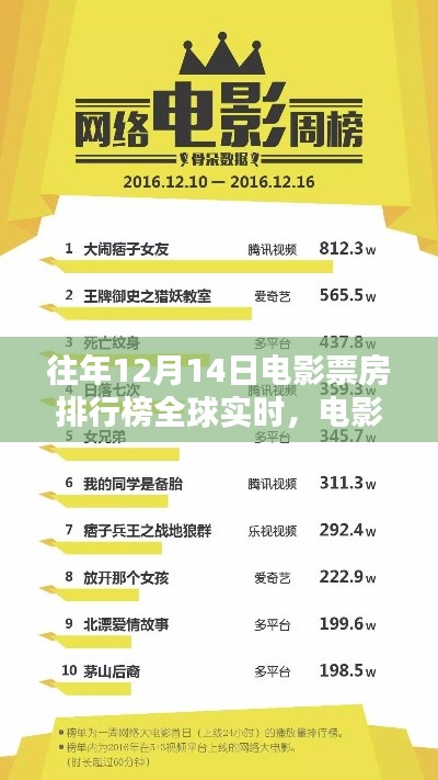 与好友共度温馨时光,全球实时电影票房排行榜之夜(往年12月14日)