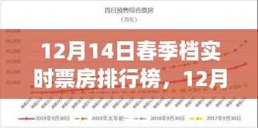 揭秘春季档电影市场,实时票房排行榜背后的故事(12月14日更新)
