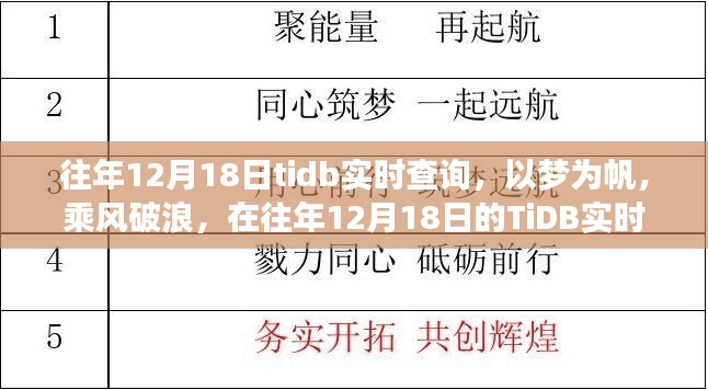 往年12月18日TiDB实时查询盛会,以梦为帆,乘风破浪,探寻自信与成就之路