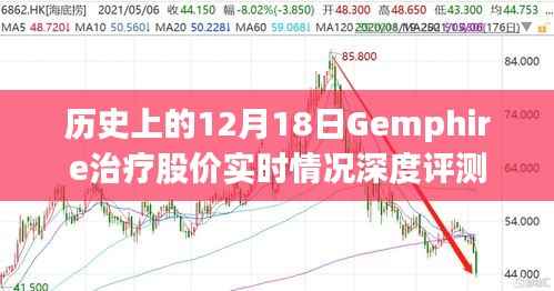 深度评测,历史上的12月18日Gemphire治疗股价实时动态
