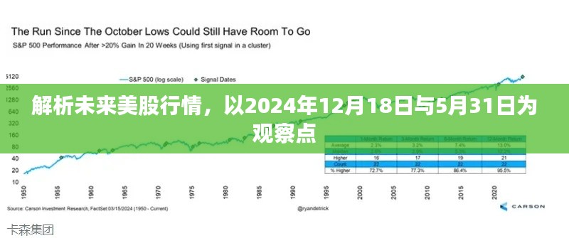 解析未来美股行情,以观察点2024年12月18日与5月31日的市场走向分析