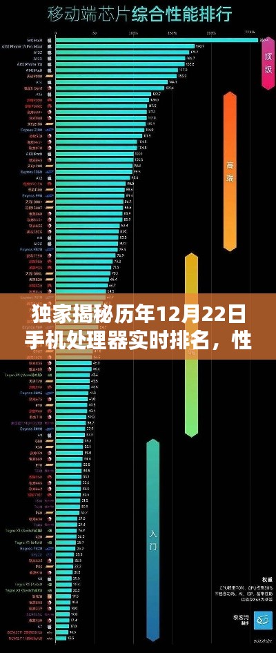 独家揭秘,历年12月22日手机处理器性能排名大解密!