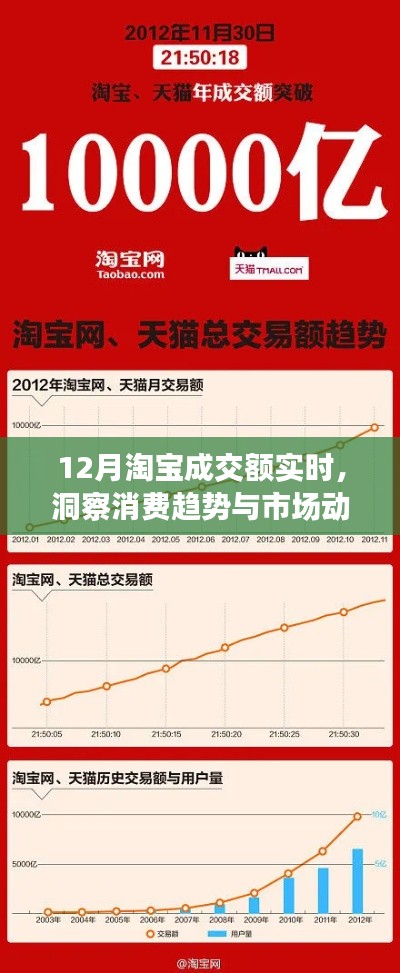 淘宝十二月成交额实时数据,洞悉消费趋势与市场动态