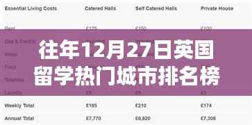 英国留学热门城市排名榜揭晓,往年12月27日榜单出炉